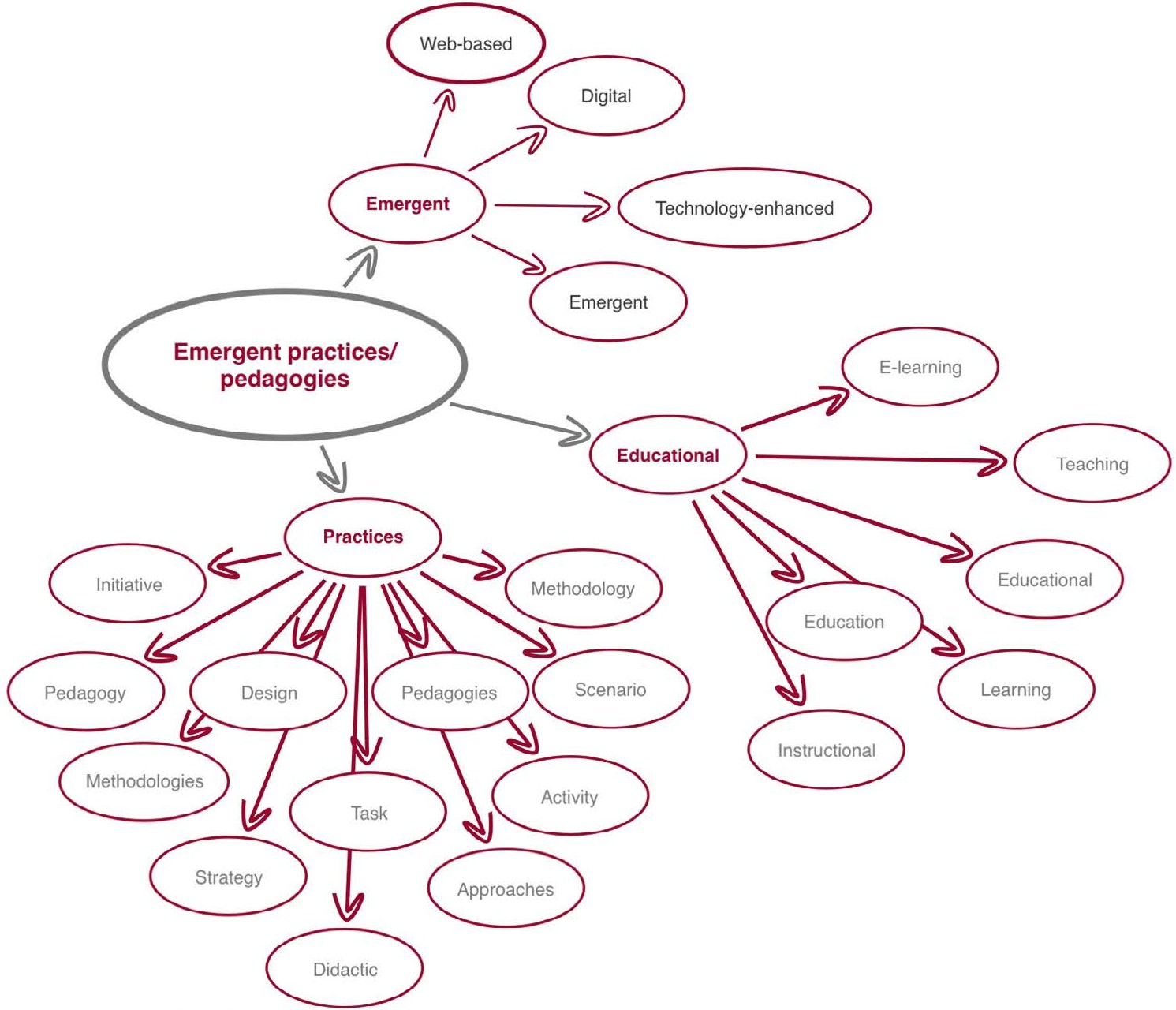 Pedagogías/prácticas emergentes: delimitación del campo semántico para
desarrollo de la cadena de búsqueda (booleano)