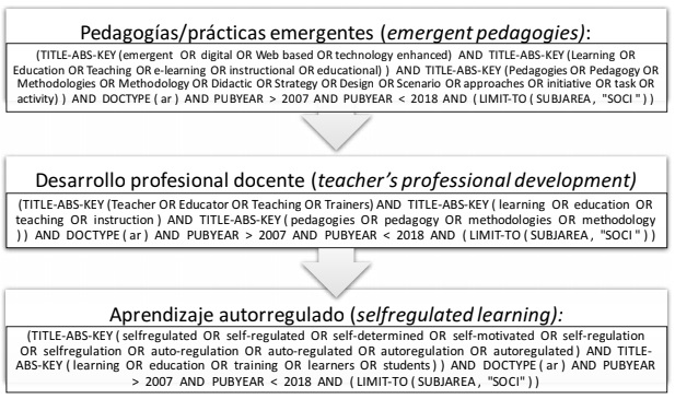 Cadenas de búsqueda –booleanos- para
la búsqueda en SCOPUS