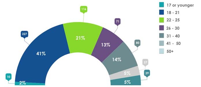 Participant age distribution