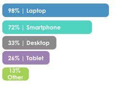 Reported hardware use for
        learning