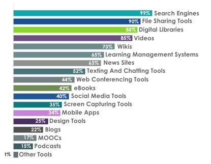 Reported software used for
        learning