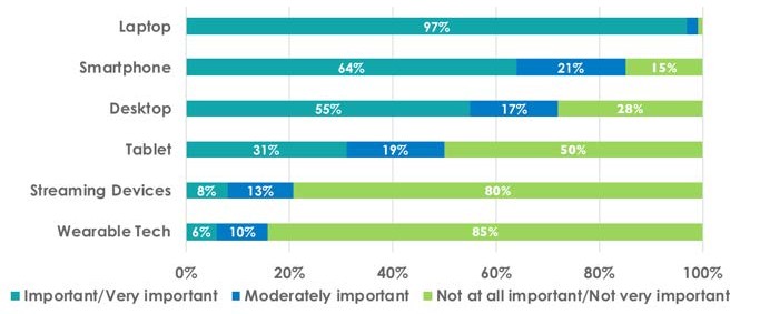 Importance of hardware used for
        learning