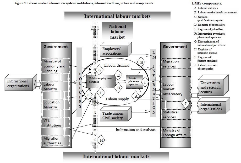 Labour Market Information System: institutions, information
        flows, actors and components (Martin, 2011)