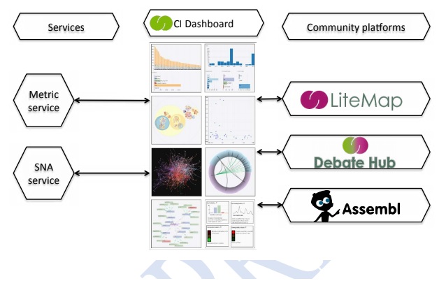 CI dashboard integration context. The figure shows the CI
Dashboard communication with external platforms and services. Specifically, the
CI Dashboard (central column) receives input data from a series of community
platforms (right column), pass the data onto various external analytic services
(left column), which return relevant metrics,
that are finally used by the CI Dashboard to produce the Analytics
Visualisations (central column).