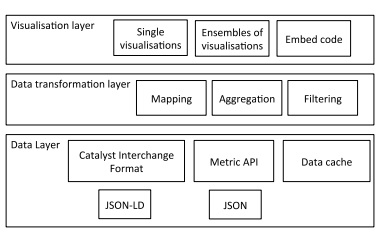 Architecture of the CI Dashboard. The Architecture consists
of three layers: 1) The Data Layer, which requires the data from discussion
platforms to be formalised in the CIF standard, designed by the Catalyst’s
development team to capture discourse data, 2) the Transformation Layer, in
which the data is filtered, aggregated and mapped into the visualisations that
the user has selected, 3) finally in the Visualisation Layer the visual
analytics are packaged in a dashboard widget that can be embedded in any
website.