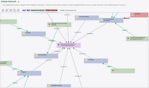 Debate network visualisation, shows how the questions, ideas
and arguments (pros and cons), that where proposed in the online discussion
connect between them, and give shape to an argument map