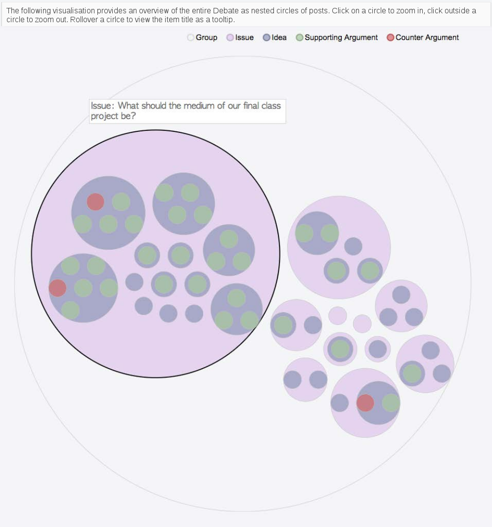 Conversation nesting visualisation. Each contribution to the
debate is represented by a circle. When a circle is selected the border is
highlighted in black, and a roll over message shows the content of the contribution.
In figure, the pink issue with black border is
the selected contribution, and the roll over message shows the text of
the contribution: ‘What should the medium of our final class project be?’)