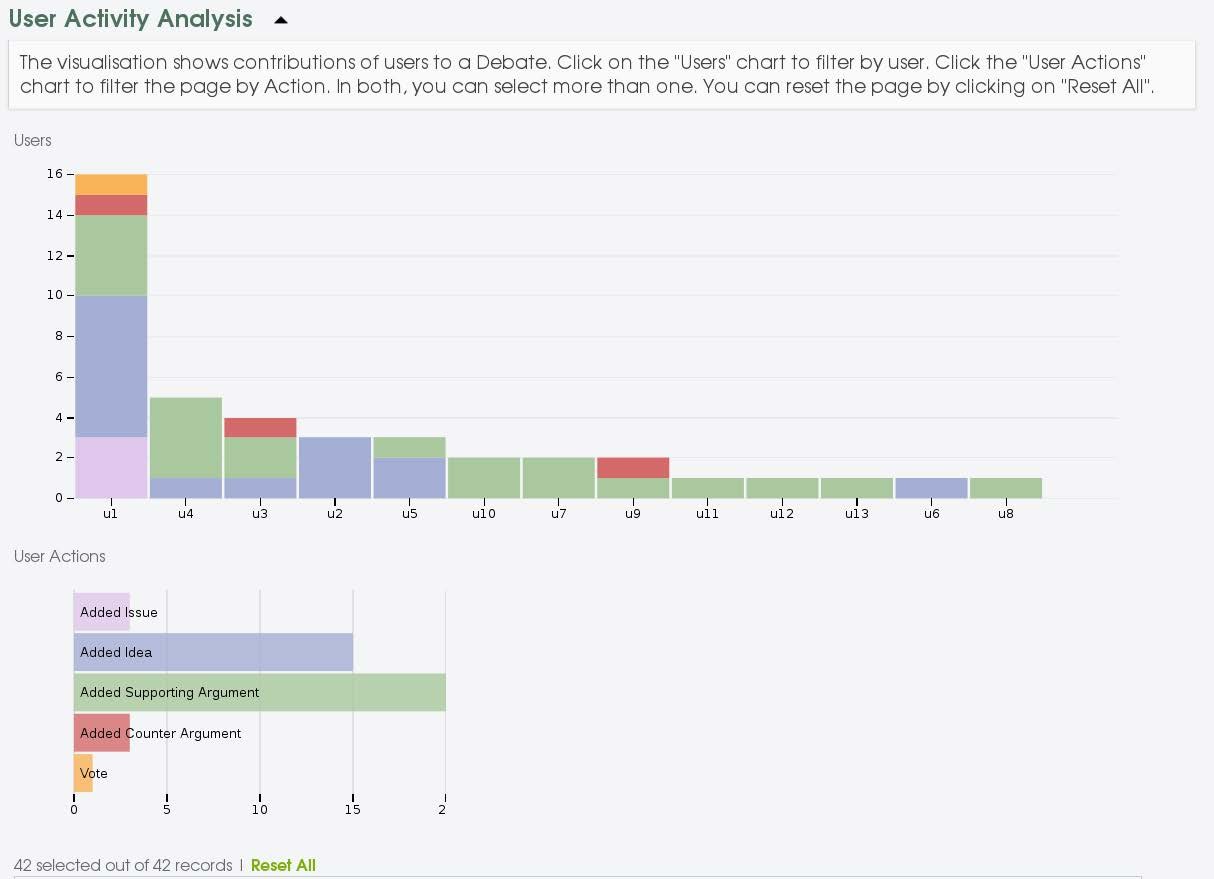 User activity analysis visualisation.
The top histogram shows the users ordered by contribution frequency, from the
most active (U1 with 16 contribution) to the least active (U11,12,13,6,8) with
1 contribution. The bottom histogram shows the most frequent contribution type
(in this case supporting arguments were contributed the most, with 20
contributions overall in the group).