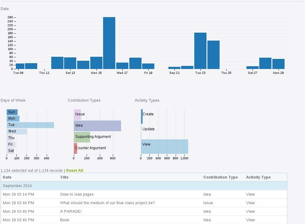 Activity analysis visualisation