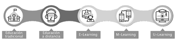 Evolución del proceso de
        aprendizaje