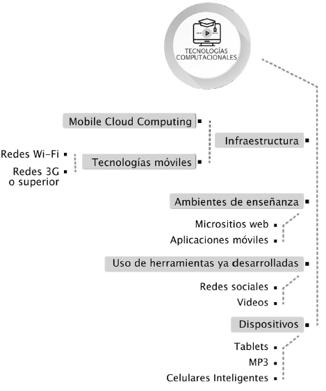 Aspectos tecnológicos en educación ubicua