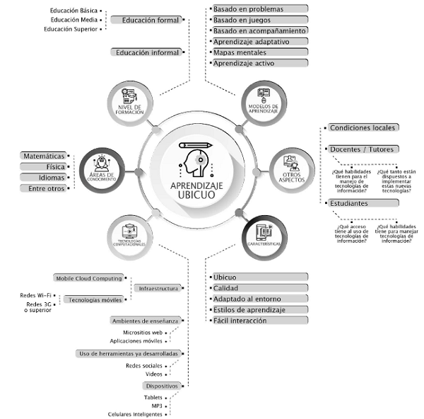  Elementos de aprendizaje ubicuo