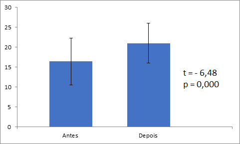 Gráfico
        dos escores obtidos relacionados ao uso dos jogos digitais antes e depois da realização do curso