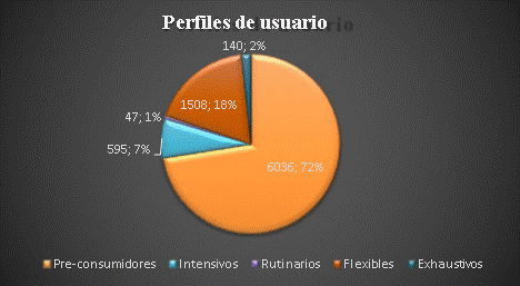 Distribución de Perfiles de
        Usuario