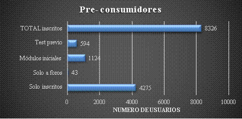 Acceso a recursos de Pre-consumidores