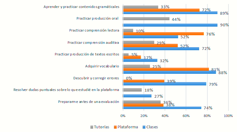 Usos asociados
a cada componente PIBL