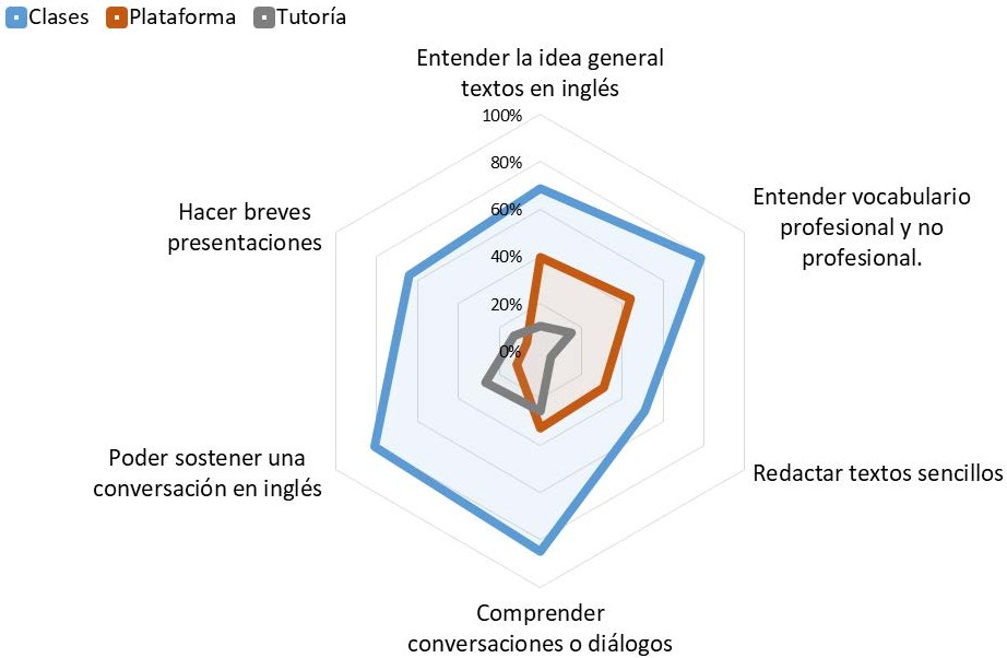 Contribución de los componentes al desarrollo de las competencias lingüísticas