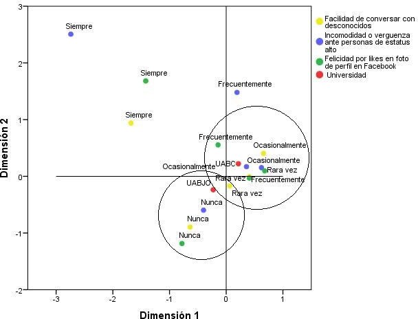 Asociación: confianza, incomodidad y vergüenza, y
        felicidad en los estudiantes, por universidad