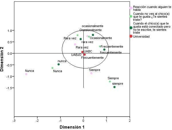 Asociación: estudiantes que reaccionan cuando les
        hablan, y sensación de tristeza cuando no se comunican con el chico(a) que les
        gusta