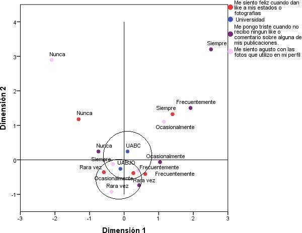 Asociación:
        reacción de estudiantes respecto a sus estados y fotos de perfil