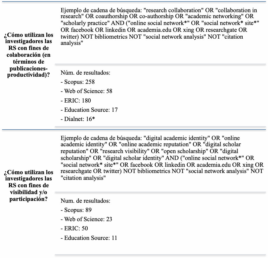 Ejemplos
        de cadenas de
        búsquedas y número de resultados por pregunta de investigación1
