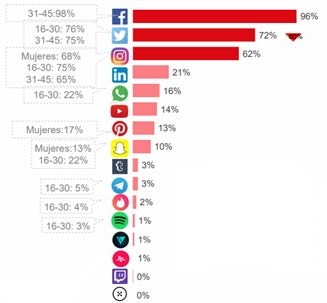 Conocimiento espontáneo de Redes Sociales