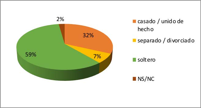  Distribución de estudiantes con
        trayectorias de logro
        según estado civil (N=46)
