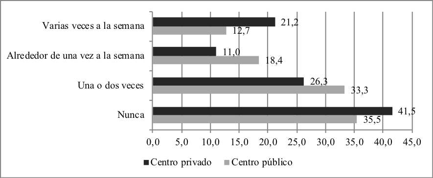 Casos
        de acoso observados en el instituto