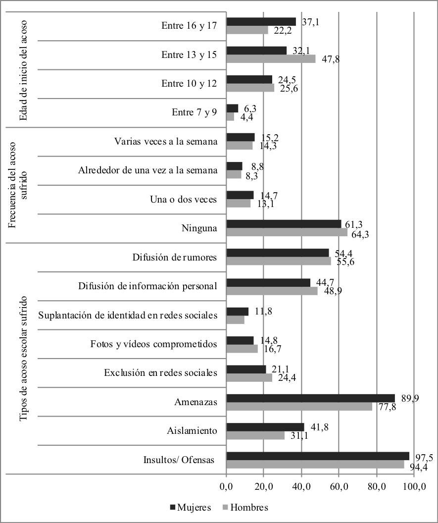  Edad
        de inicio, frecuencia y tipo de
        ciberacoso sufrido