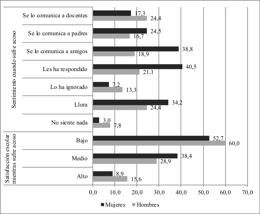 Sentimiento y satisfacción escolar
        ante el ciberacoso sufrido