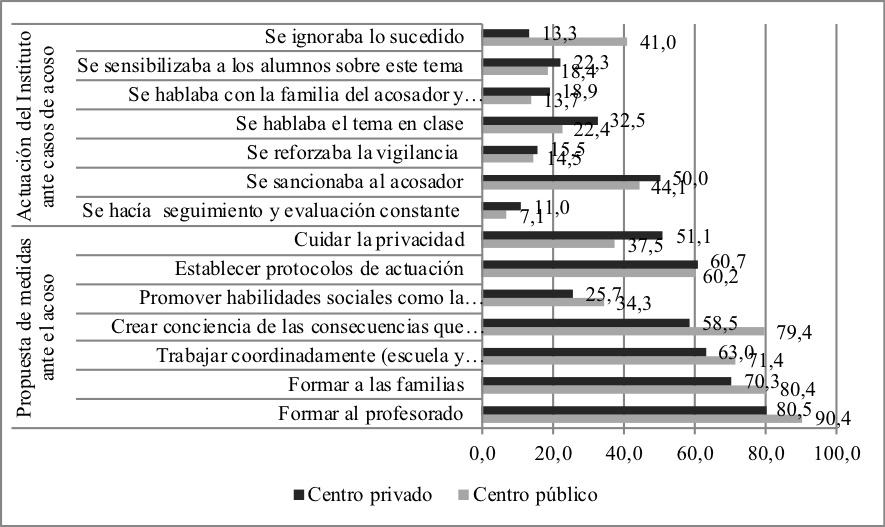 Medidas ante el ciberacoso
        explicitadas por los participantes