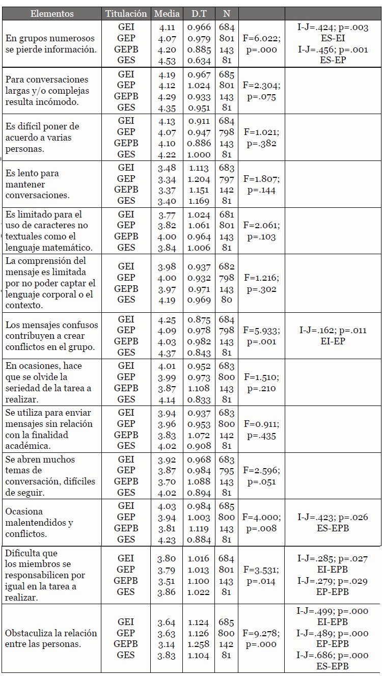 Análisis de Varianza y prueba posthoc de Scheffé de las limitaciones
de WhatsApp para el trabajo en grupo en función de la Titulación