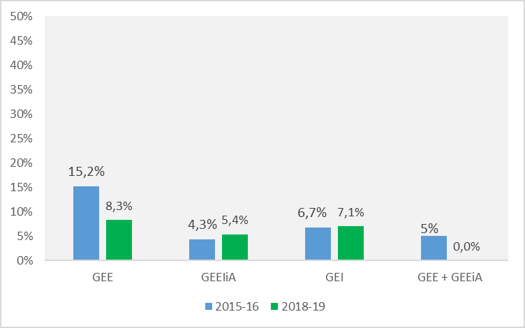 Tasa de abandono en los cursos 2015-16 y 2018-19