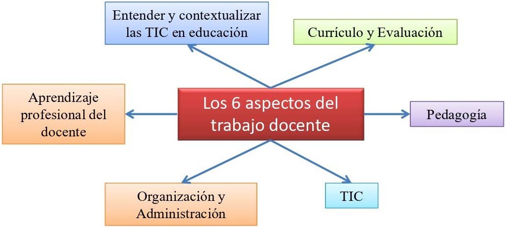 Los 6 aspectos que definen el trabajo docente para la mejora de la competencia digital