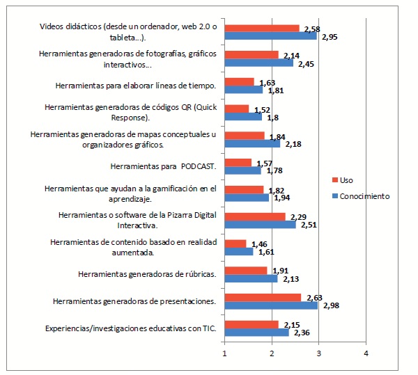 Promedios de los ítems de la dimensión 2 (“Selección/creación de contenidos”)