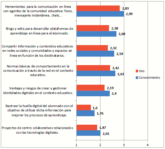 Promedios de los ítems de la dimensión 3 (“Comunicación”)