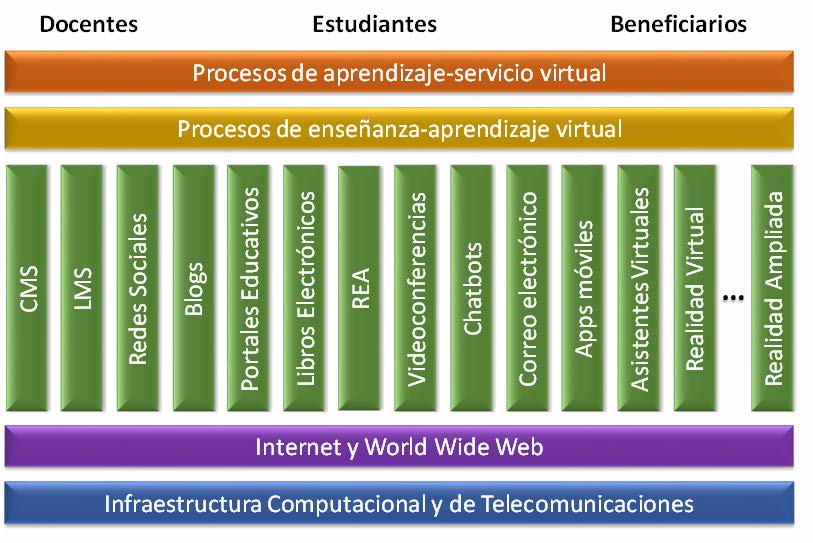 Arquitectura general de un EVApS