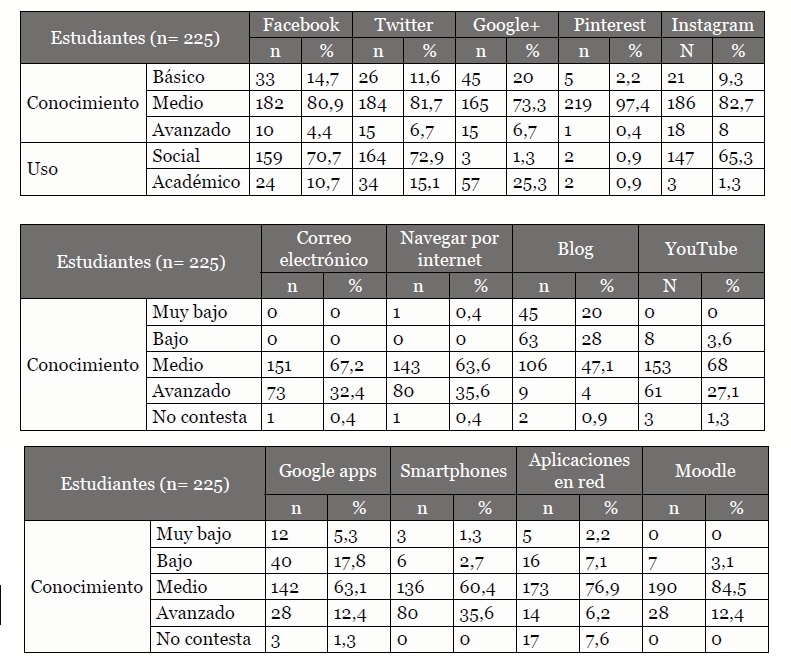 Perfil del uso de redes sociales internet y blogs de los estudiantes a estudio
