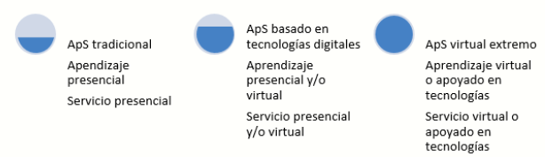 Evolución escenarios de intervención del ApS