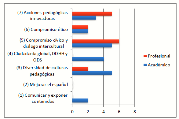 Valoración de los objetivos del proyecto ‘Español en vivo’ por parte de los estudiantes. Curso 2018-2019