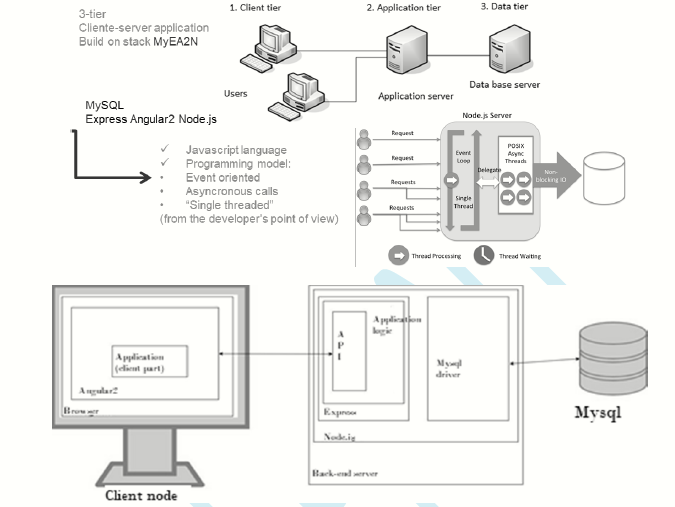 Virtu@l-ApS: architecture and main underlying technologies