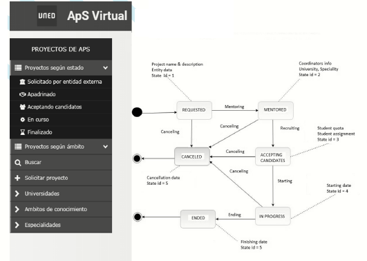 SL Project cycle supported by Virtu@l-ApS