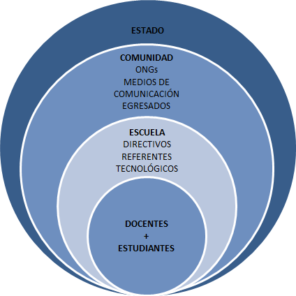 Actores de los proyectos de ApS con TIC
