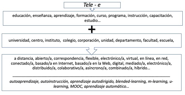 Denominaciones en torno a la educación no presencial