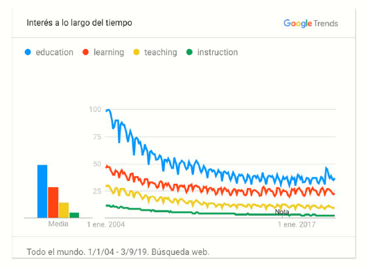Tendencias términos relacionados