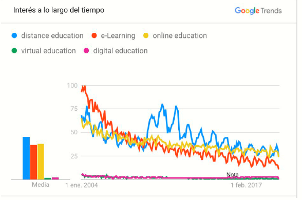 Tendencias términos relacionados