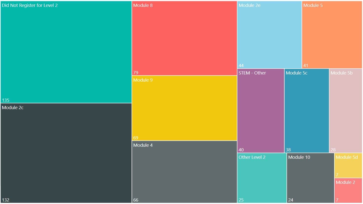 Number of Module 1- 2017 students that passed and registered for a Level 2 module