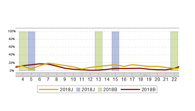 Percentage of students visiting the Module 3 Python cluster forum per week