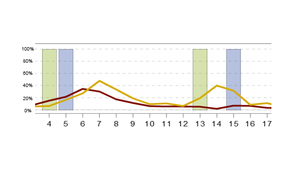 Percentage of students visiting the Module 3 Python Activity 1 per week