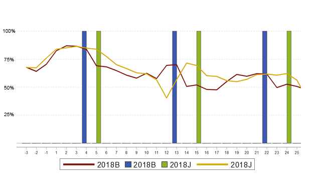 Percentage of students visiting the Module 3 VLE site per week